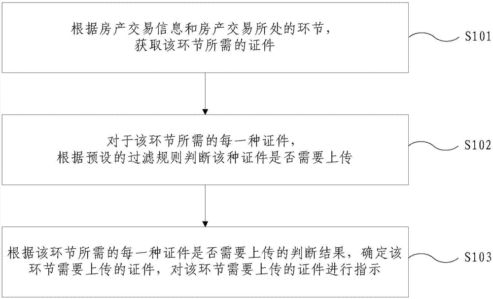 证件上传的指示方法和系统与流程