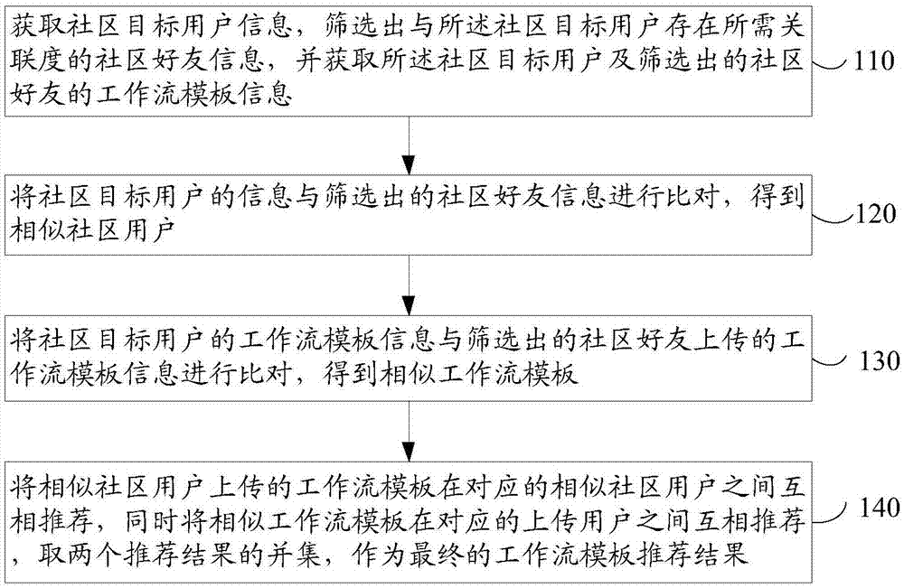 一种面向数值模拟社区的工作流模板推荐方法及系统与流程