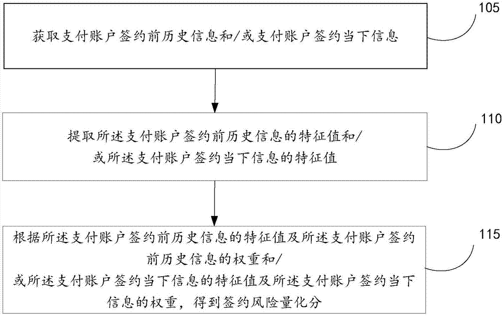 一种签约风险量化方法、代扣风险量化方法、装置及设备与流程