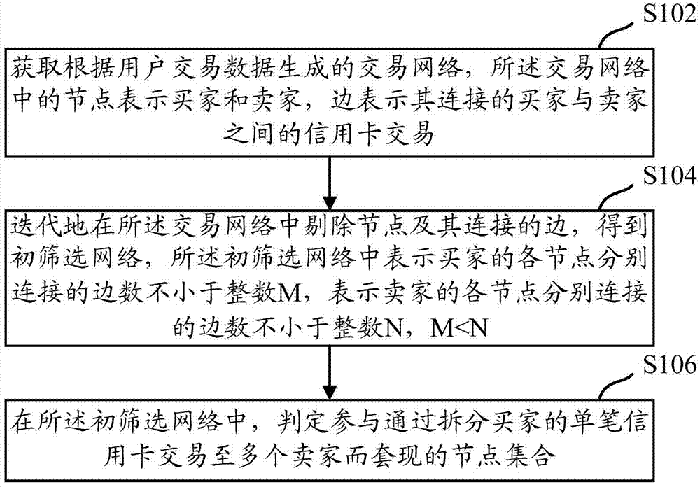 交易异常识别方法、装置以及设备与流程