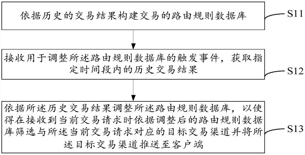 交易路由规则的自适应调整方法及装置与流程