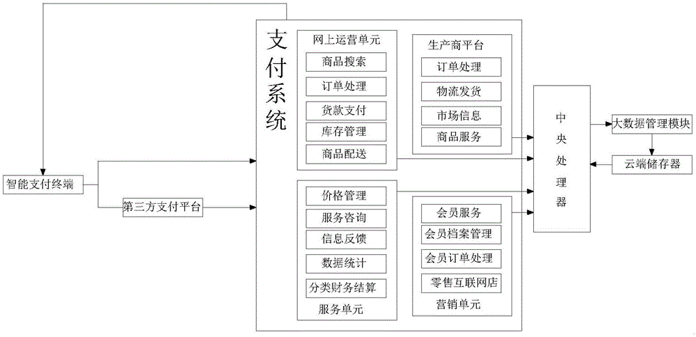 一种互联网金融支付平台的制作方法