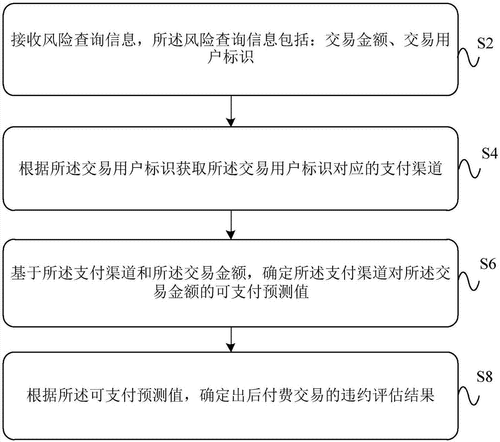 后付费交易数据处理方法、装置、处理设备、及服务器与流程