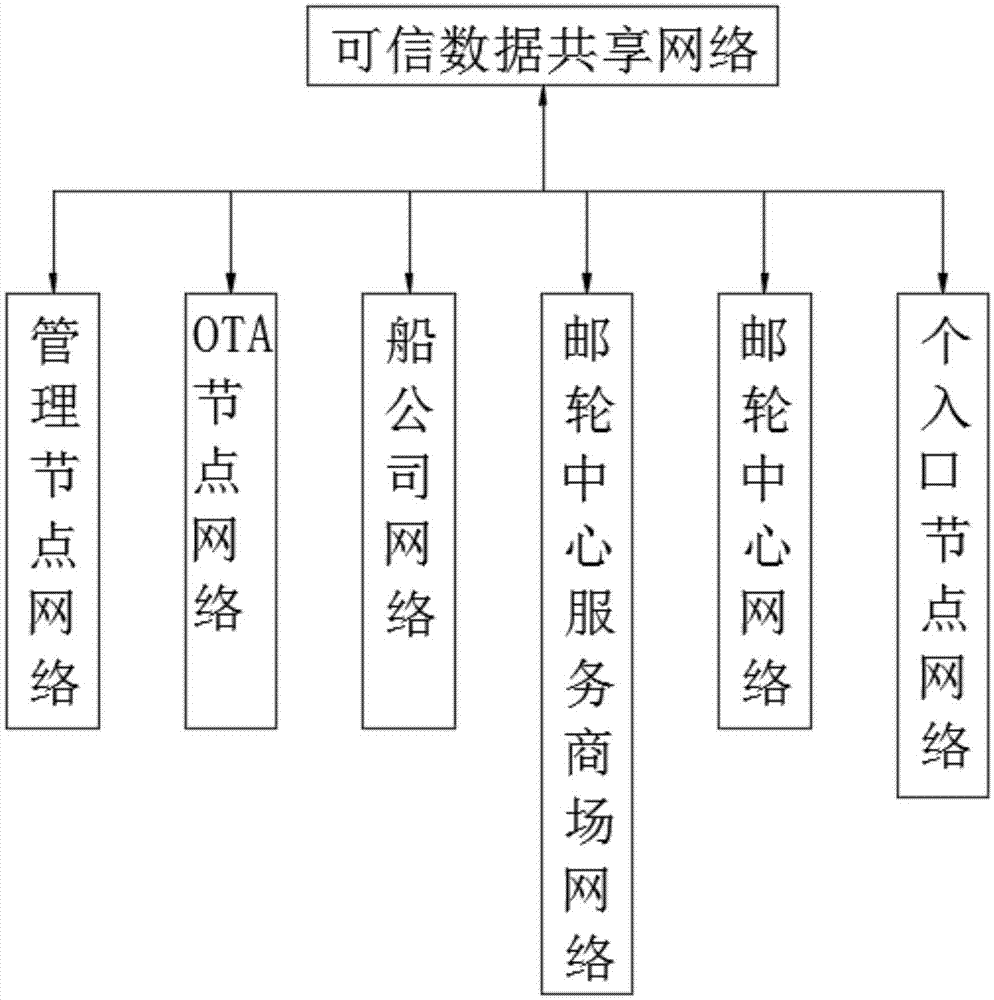 一种邮轮旅游区块链的制作方法