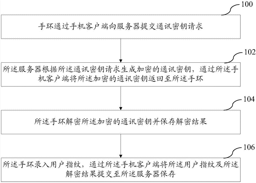 手环绑定方法及相关系统、装置、存储介质和支付方法与流程