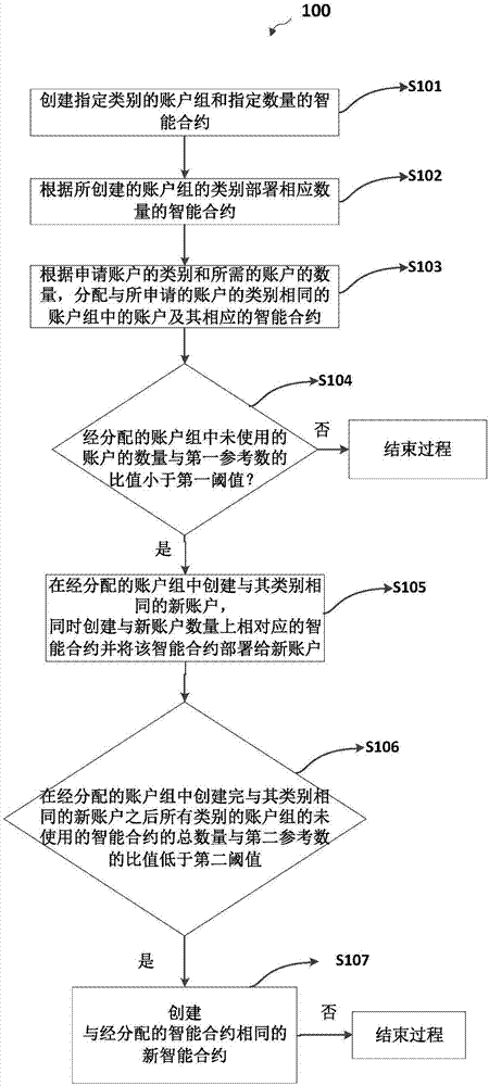 部署智能合约的方法、系统和装置与流程