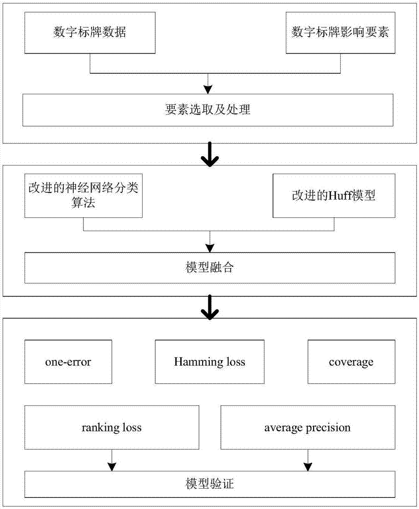 一种基于神经网络和Huff模型的数字标牌广告受众人群分类方法与流程