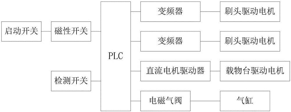 自动化齿轮刷毛刺机控制装置的制作方法