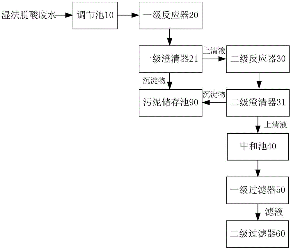 湿法脱酸废水的处理系统的制作方法