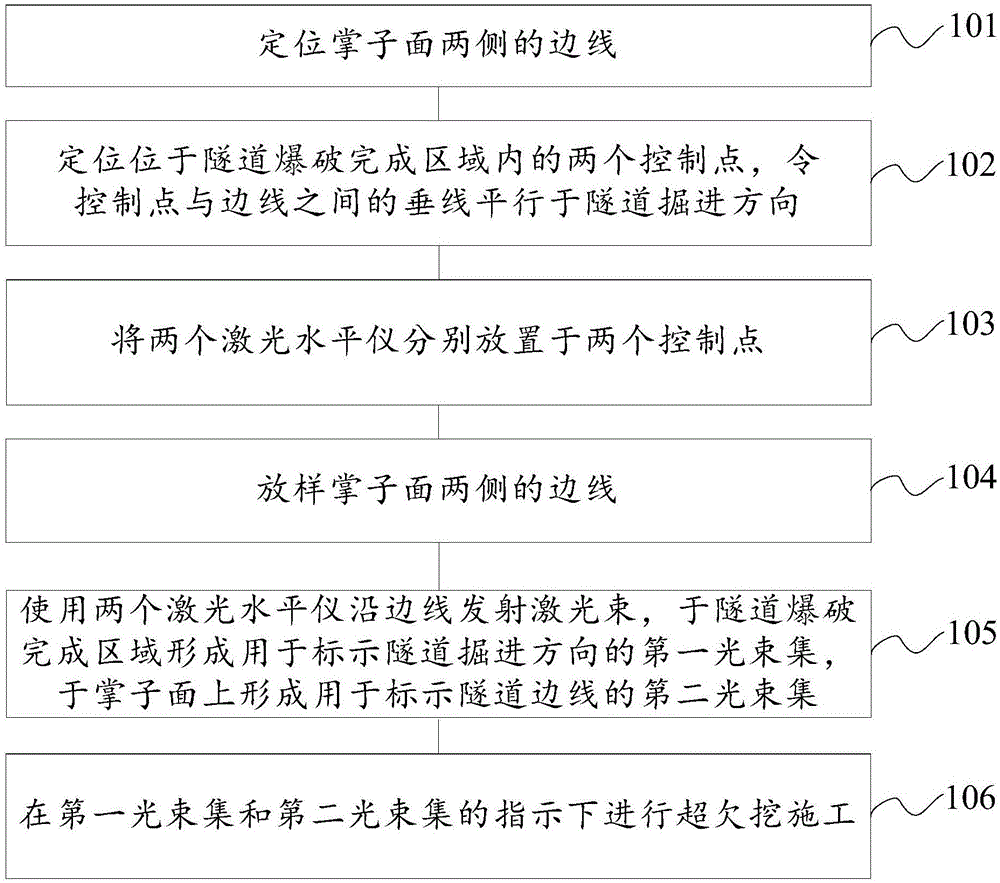 隧道工程多曲线、小半径条件下控制超欠挖的测量方法与流程