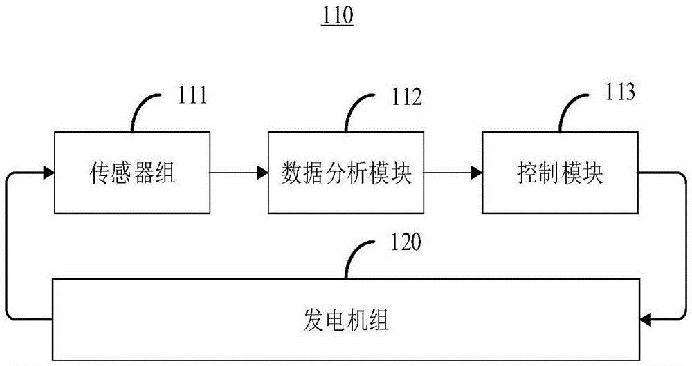 一种发电机组监控装置和方法与流程