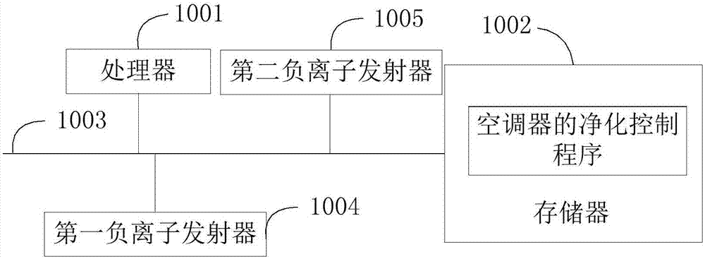 空调器及其净化控制方法和计算机可读存储介质与流程