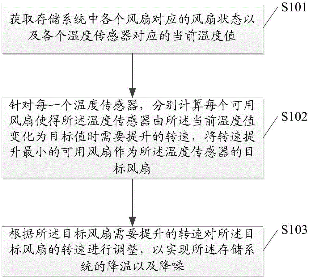 一种风扇转速调整方法及装置与流程