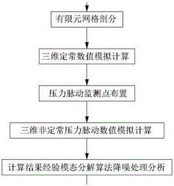 一种基于计算流体力学瞬时计算的泵站机组压力脉动预测方法与流程