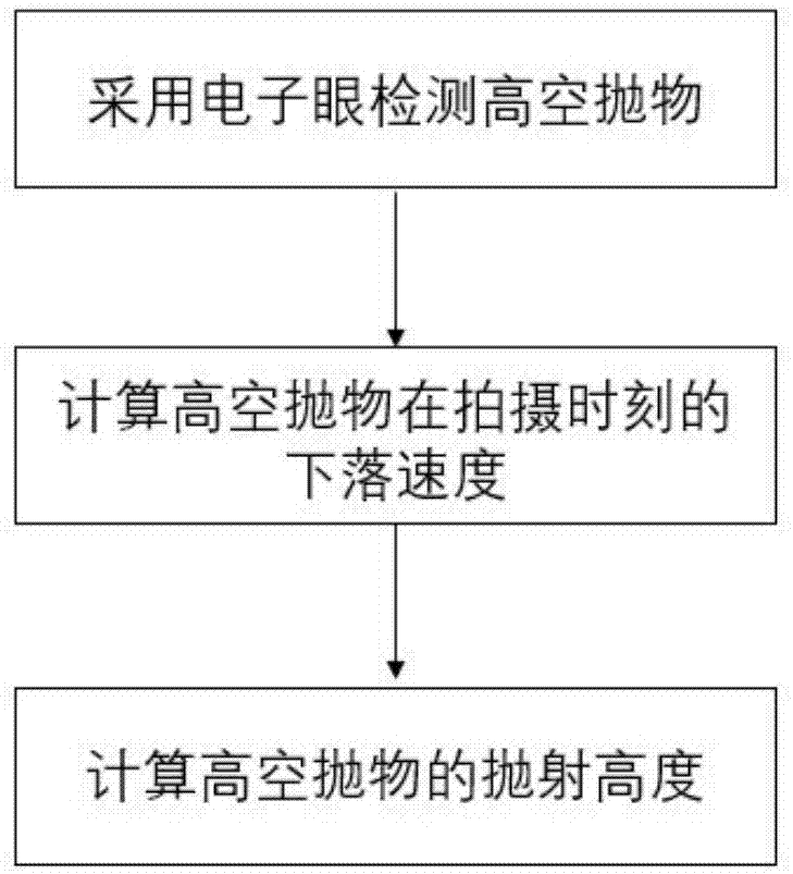 一种高空抛物高度检测方法及其校正方法与流程