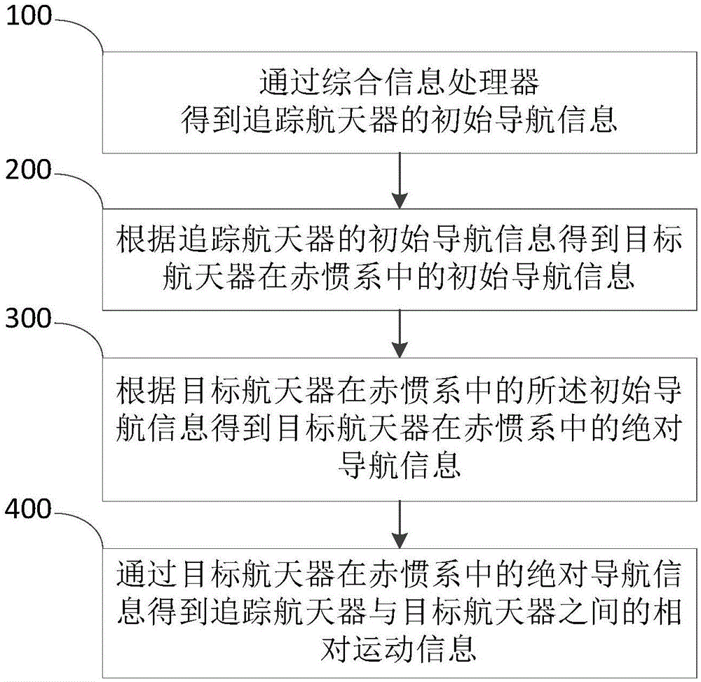 一种航天器间近距离自主相对导航方法与流程