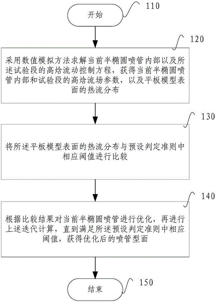 电弧风洞半椭圆喷管的优化方法与流程