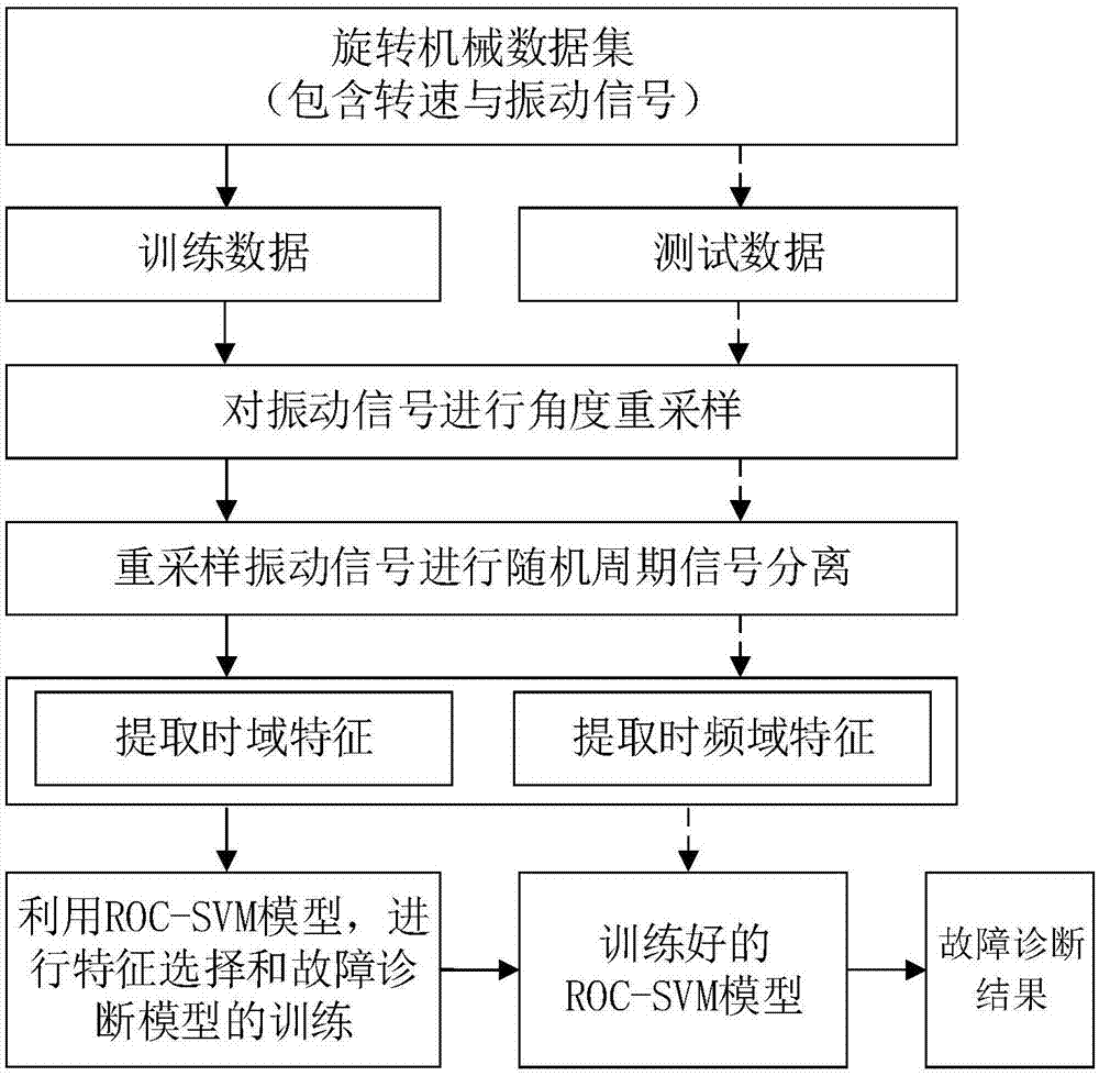 基于角度重采样与ROC-SVM的旋转机械故障诊断方法与流程