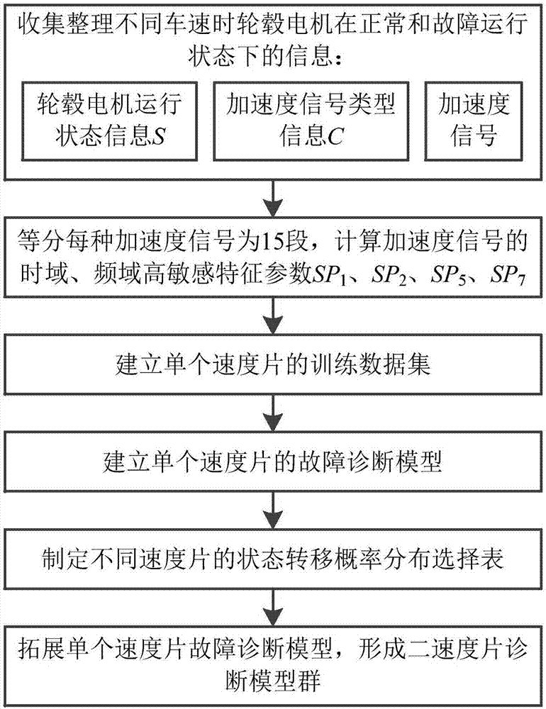 基于动态贝叶斯网络的轮毂电机机械故障在线诊断方法与流程