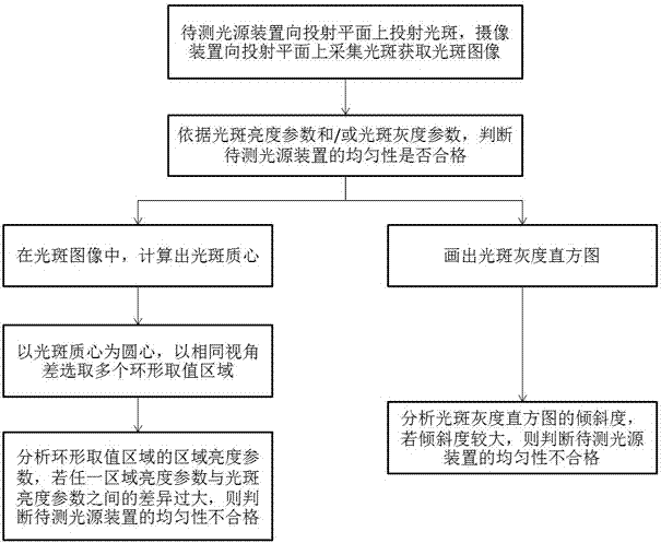 一种光源均匀性的检测方法及系统与流程