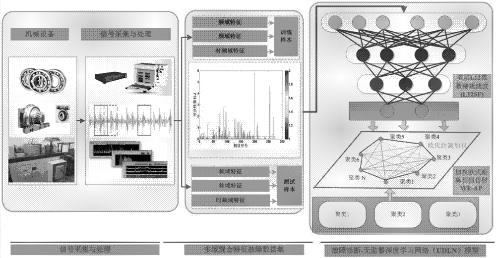 一种无监督深度学习网络的机械故障诊断方法与流程