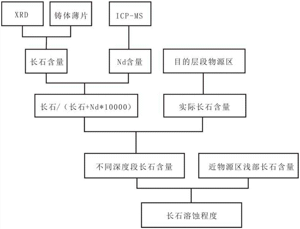 一种碎屑岩中长石溶蚀程度的定量评价方法与流程