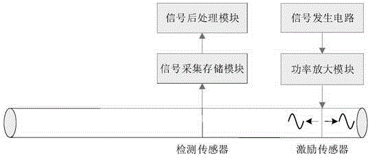 检测电梯曳引钢带的磁致伸缩导波传感器及其检测方法与流程