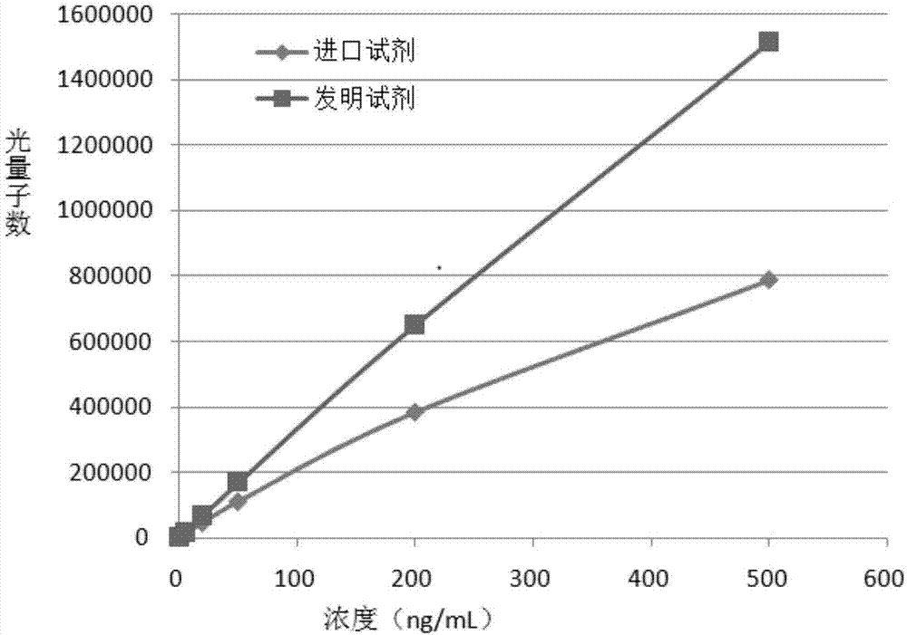 神经元特异性烯醇化酶化学发光免疫检测试剂盒及其制备方法与流程