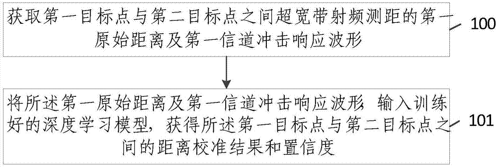 一种非视距场景下的距离校准方法、装置及设备与流程