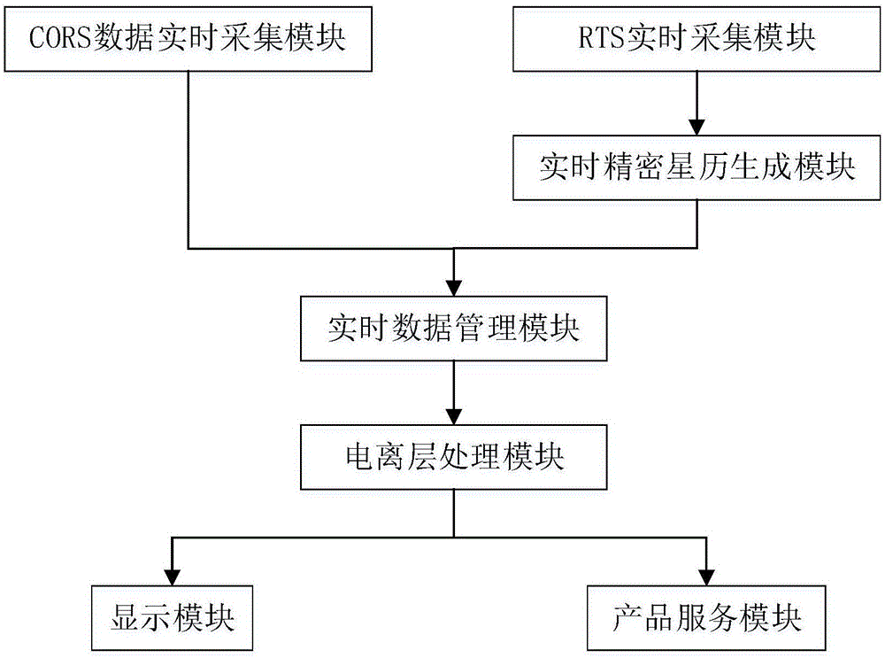 基于CORS的区域电离层电子密度三维实时监测系统及方法与流程