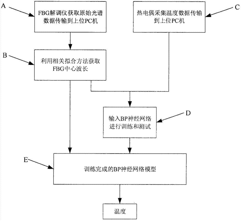 一种基于BP神经网络的FBG温度标定方法与流程