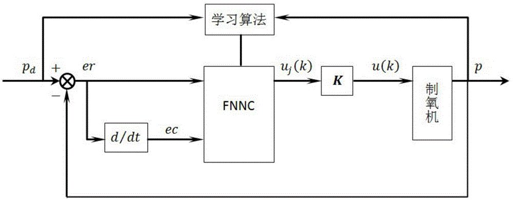 一种基于模糊神经网络的制氧机压力控制方法与流程