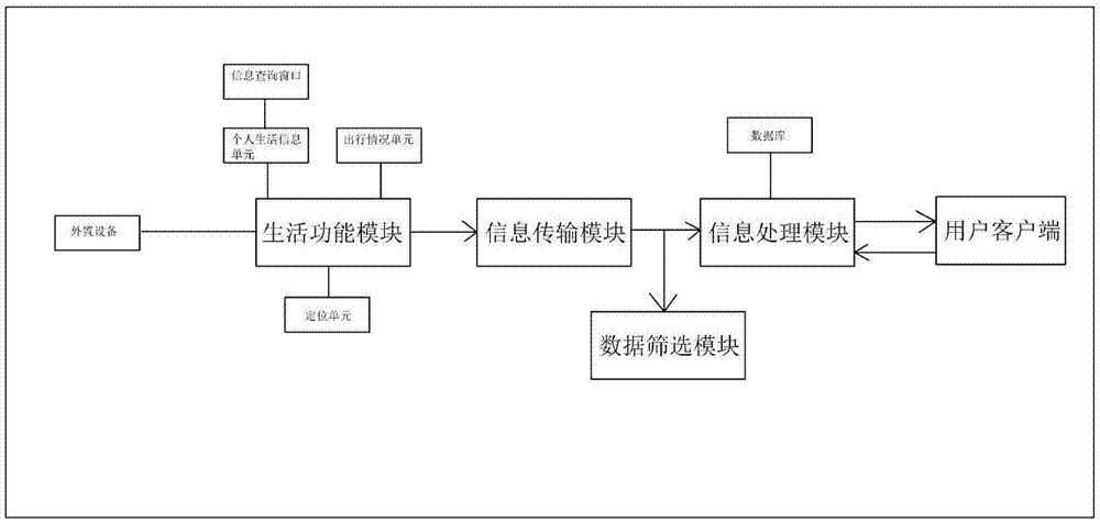 一种智能生活服务平台的制作方法