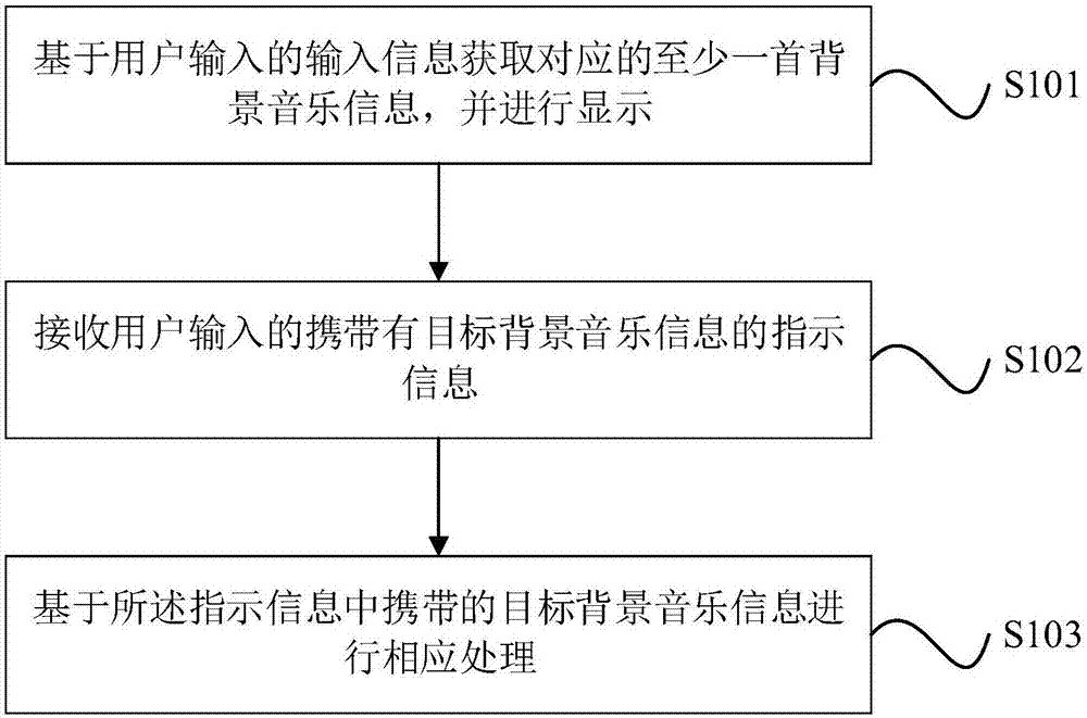 背景音乐处理方法、装置及电子设备与流程