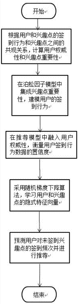 一种基于兴趣点重要性和用户权威性的兴趣点推荐方法与流程