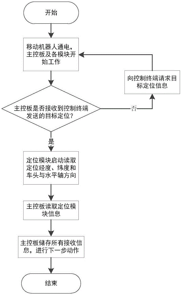 基于GPS定位的移动机器人导航控制方法与流程