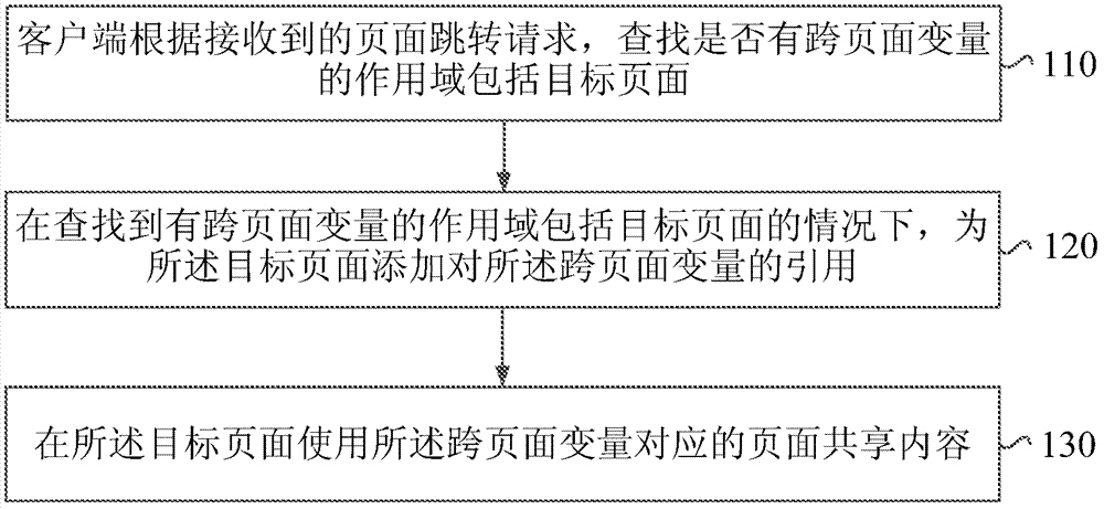 多页面管理方法和装置与流程