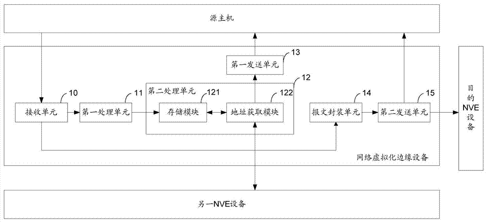 地址获取方法及网络虚拟化边缘设备与流程