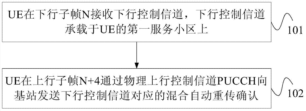 上行控制信息的传输方法、基站和用户设备与流程