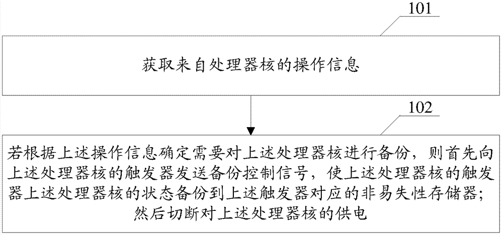 一种功耗管理方法、功耗管理装置，及处理器与流程