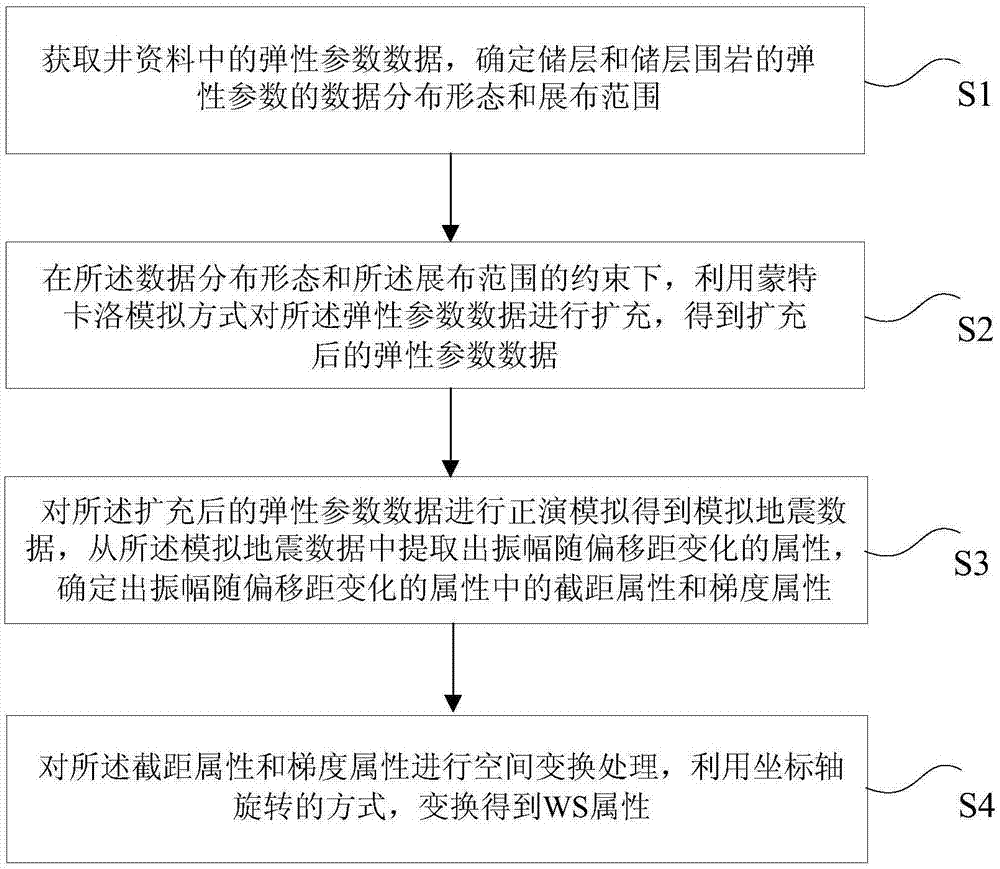 一种生成储层预测属性数据的处理方法、装置及系统与流程