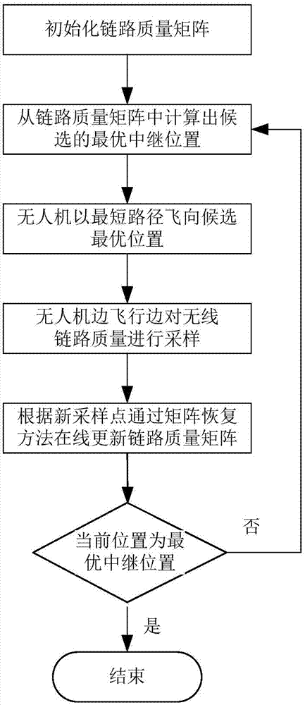 无人机最优中继位置定位方法及系统与流程