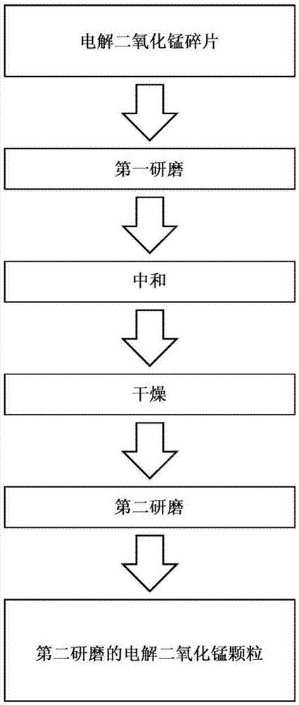 制备具有高压实密度的电解二氧化锰的方法以及由此制备的电解二氧化锰与流程