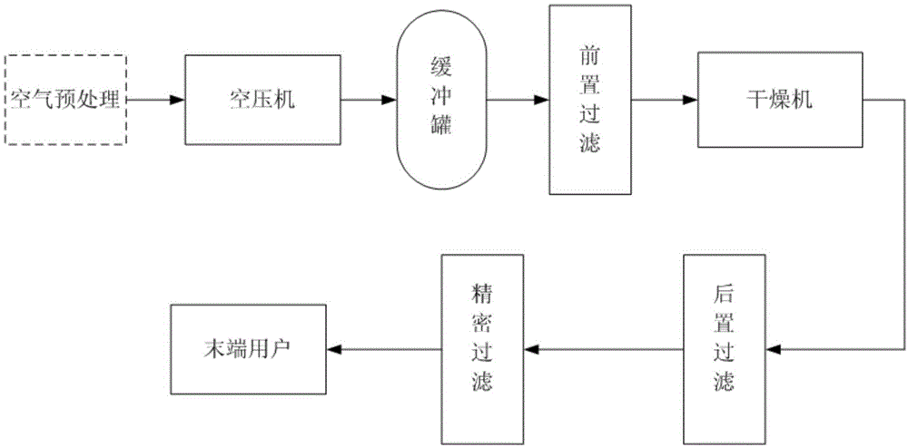 一种压缩气体系统的制作方法