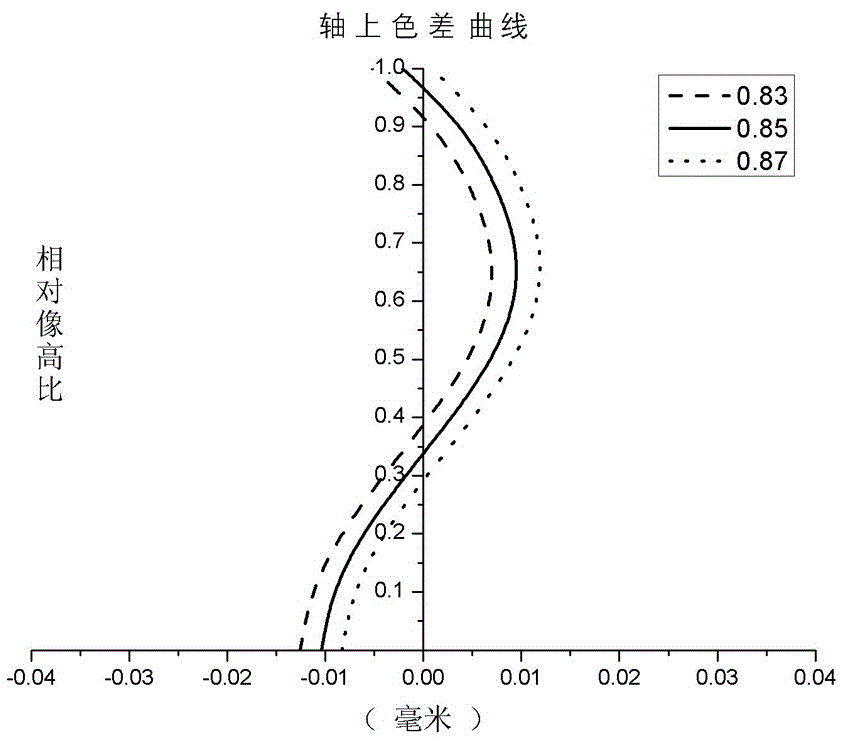 光信号接收光学镜组的制作方法