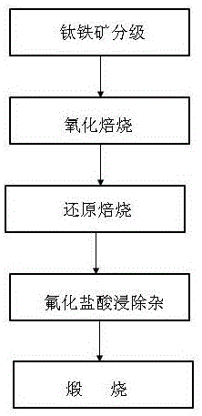 一种由钛精矿制备人造金红石的方法与流程