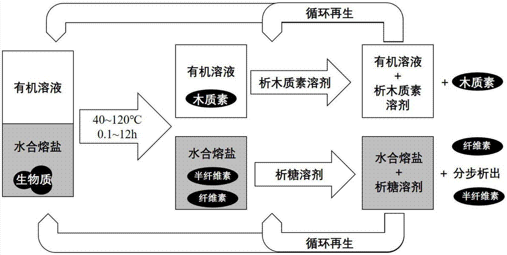 一种两相熔盐体系分级分离木质纤维素类生物质组分的方法与流程