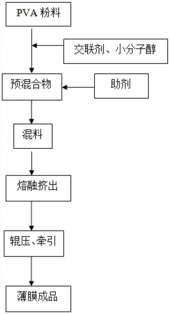 一种耐水性PVA生物降解膜的制备方法与流程