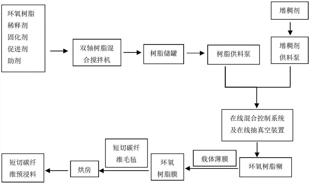 一种快速成型用环氧短切碳纤维毡预浸料及其生产工艺的制作方法