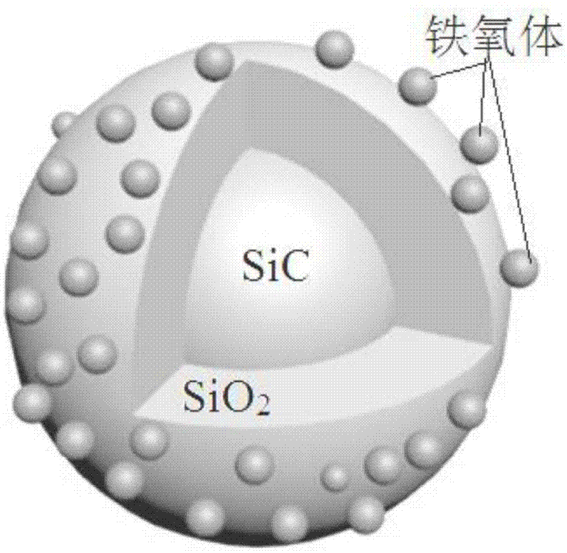一种SiC@SiO2@铁氧体高温吸波复合材料及其制备方法与流程